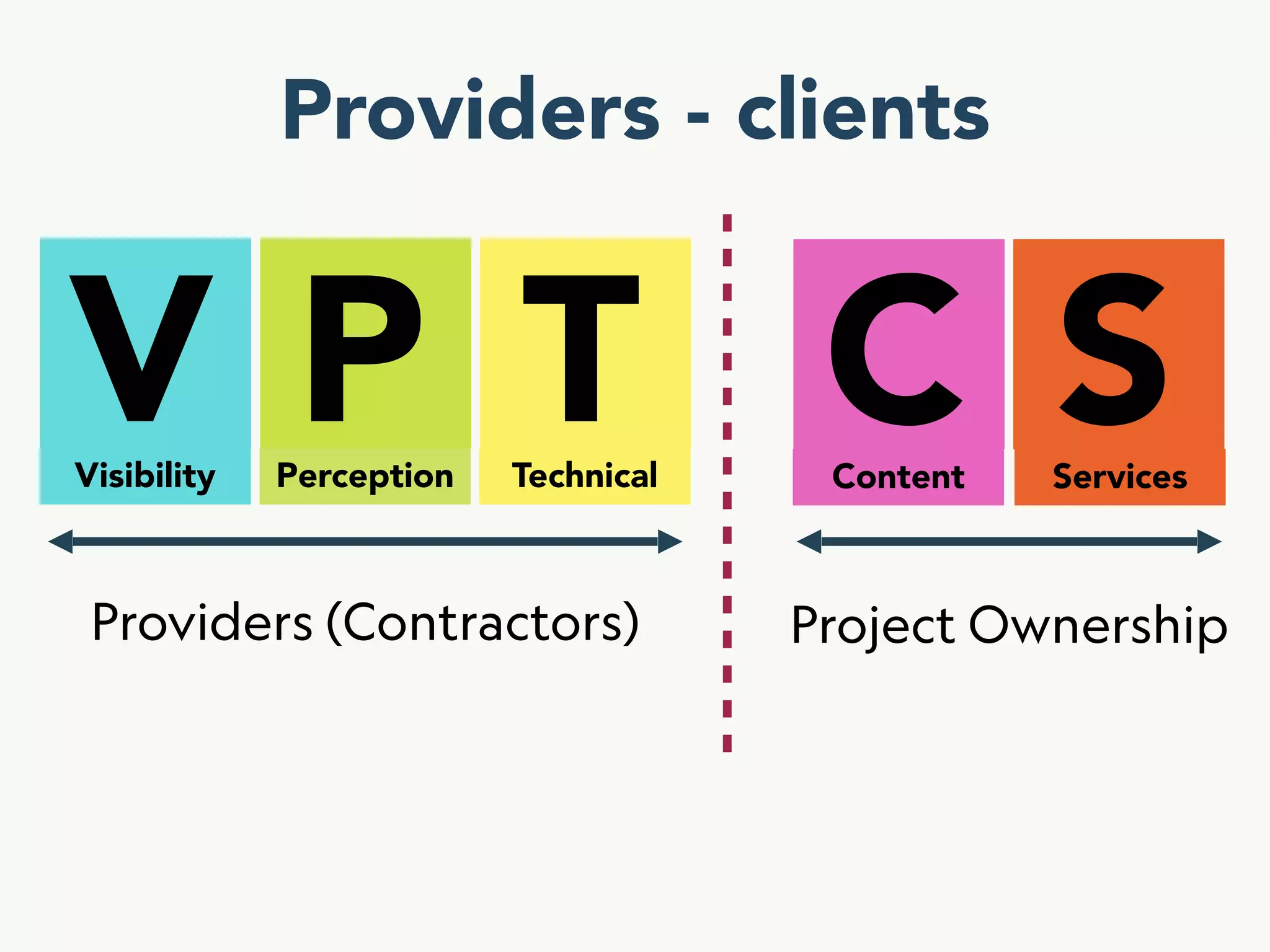 VPTCS : A multidisciplinary model  for  User Experience Quality Assurance (UxQA)