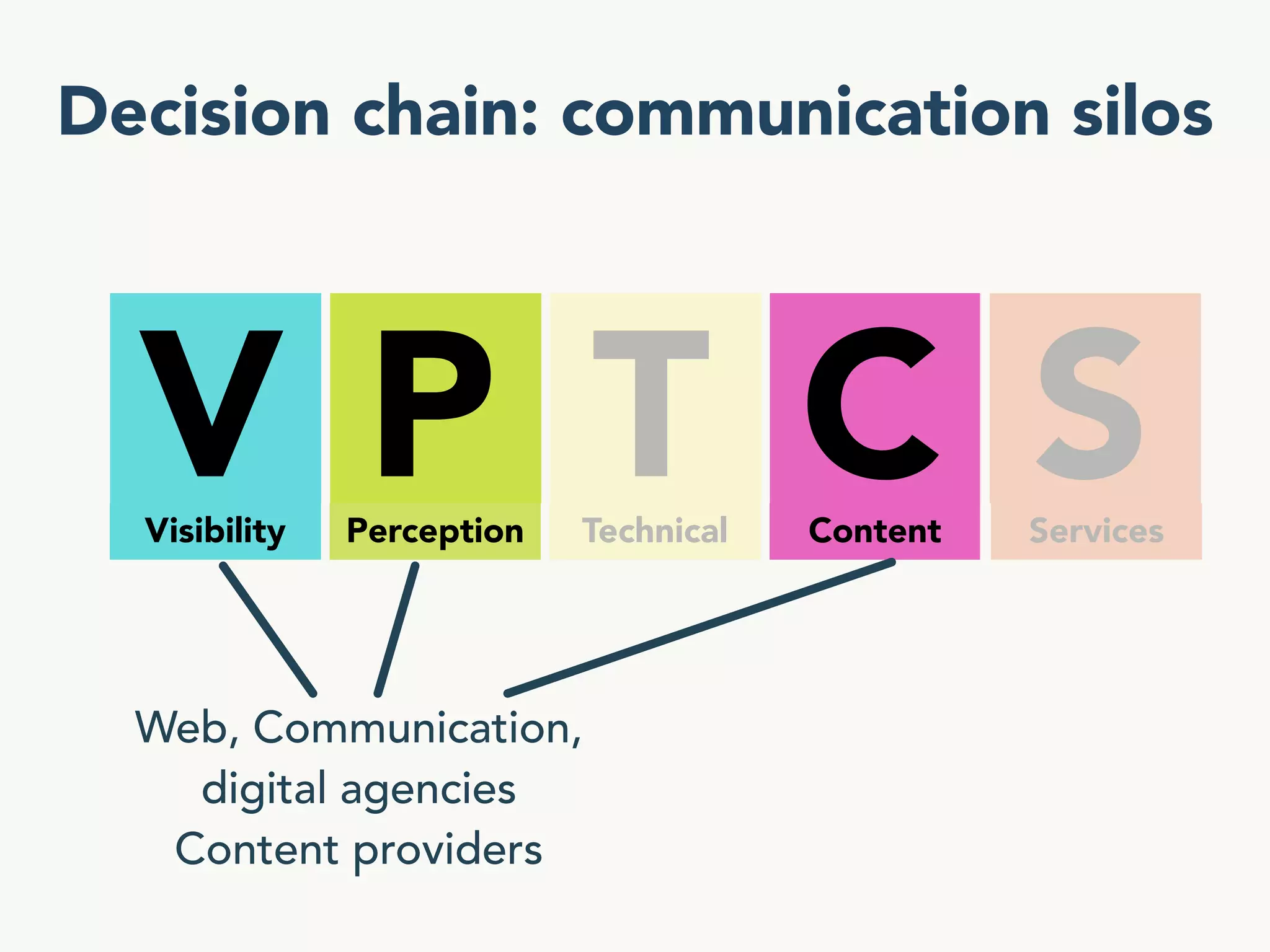 VPTCS : A multidisciplinary model  for  User Experience Quality Assurance (UxQA)