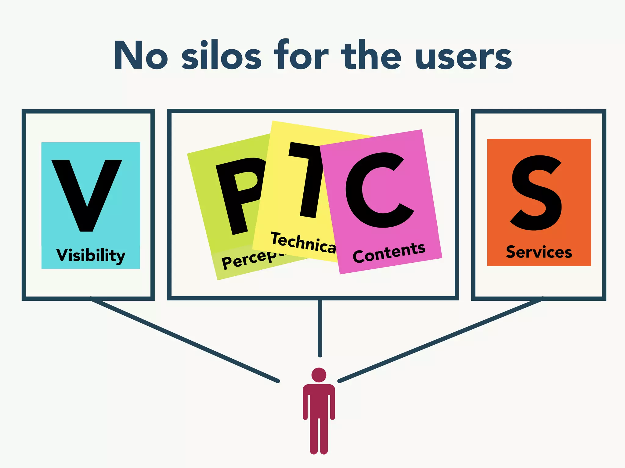 VPTCS : A multidisciplinary model  for  User Experience Quality Assurance (UxQA)