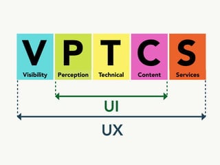 UI
UX
Visibility Perception Technical Content Services
V P T C S
 