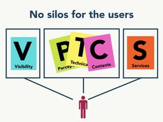 No silos for the users
Visibility
V Perception
PTechnical
T
Contents
C Services
S
 