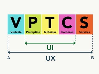 VPTCS : un modèle transversal pour la qualité de l'expréience utilisateur