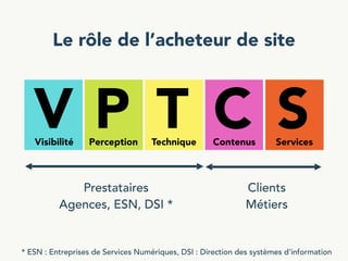 Le rôle de l’acheteur de site
Prestataires 
Agences, ESN, DSI *
Clients 
Métiers
Visibilité Perception Technique Contenus ...
