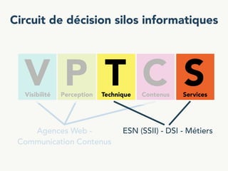 Agences Web -
Communication Contenus
ESN (SSII) - DSI - Métiers
Visibilité Perception Technique Contenus Services
V P T C ...