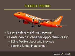 FLEXIBLE PRICING
• Easyjet-style yield management
• Clients can get cheaper appointments by:
– Being flexible about who they see
– Booking further in advance
 