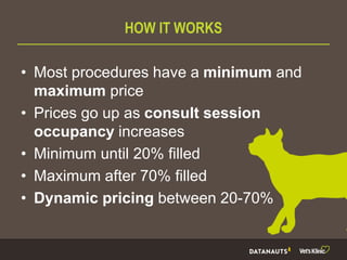 HOW IT WORKS
• Most procedures have a minimum and
maximum price
• Prices go up as consult session
occupancy increases
• Minimum until 20% filled
• Maximum after 70% filled
• Dynamic pricing between 20-70%
 
