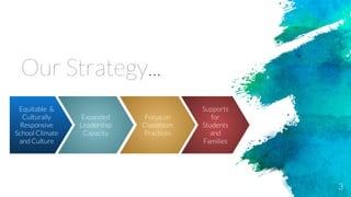 Our Strategy...
Equitable &
Culturally
Responsive
School Climate
and Culture
Expanded
Leadership
Capacity
Focus on
Classroom
Practices
3
Supports
for
Students
and
Families
 