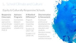 1. School Climate and Culture
Equity & Culturally Responsive Schools
5
Responsive
Classroom
Consistent
approach to
school climate
and student
expectations
PreK-8
Advisory
Programs
Connections
between
students and
adults within
schools 6-12
A World of
Difference™
Program
focused on
respecting
diversity.
Grades 6-8
(2017-18)
Grades 9-12
(2018-19)
Discrimination
& Harassment
Continued
professional
development for
administrators,
educators and
students,
literature review,
practices to
respond to hate
and discrimination
 