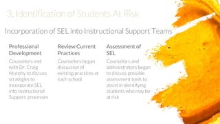 7
3. Identification of Students At Risk
Incorporation of SEL into Instructional Support Teams
Professional
Development
Counselors met
with Dr. Craig
Murphy to discuss
strategies to
incorporate SEL
into Instructional
Support processes
Review Current
Practices
Counselors began
discussion of
existing practices at
each school
Assessment of
SEL
Counselors and
administrators began
to discuss possible
assessment tools to
assist in identifying
students who may be
at risk
 