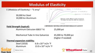 E	
  (Modulus	
  of	
  ElasQcity)	
  –	
  “E	
  envy”	
  
	
  
	
  30,000	
  ksi	
  Steel	
  
	
  10,000	
  ksi	
  Aluminum	
  
	
  
	
   	
   	
   	
   	
  	
  
Yield	
  Strength	
  (typical):	
  
	
  Aluminum	
  Extrusion	
  6063	
  T-­‐6 	
  25,000	
  psi	
  
	
  
	
  Mechanical	
  Tube	
  In-­‐line	
  Galvanize 	
  45,000	
  to	
  70,000	
  psi	
  
	
   	
   	
   	
   	
  (higher	
  if	
  needed)	
  
Thermal	
  expansion	
  stability:	
  
	
  Steel	
  (1010) 	
  6.8	
  x	
  10-­‐6	
  in/in	
  °F	
  
	
  Aluminum 	
  13.0	
  x	
  10-­‐6	
  in/in	
  °F	
  
Modulus	
  of	
  ElasFcity	
  
12	
 
