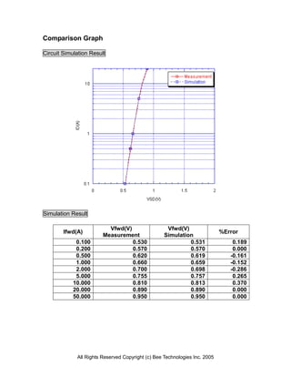 Comparison Graph

Circuit Simulation Result




Simulation Result

                          Vfwd(V)                   Vfwd(V)
        Ifwd(A)                                                             %Error
                        Measurement                Simulation
             0.100                0.530                     0.531               0.189
             0.200                0.570                     0.570               0.000
             0.500                0.620                     0.619              -0.161
             1.000                0.660                     0.659              -0.152
             2.000                0.700                     0.698              -0.286
             5.000                0.755                     0.757               0.265
            10.000                0.810                     0.813               0.370
            20.000                0.890                     0.890               0.000
            50.000                0.950                     0.950               0.000




             All Rights Reserved Copyright (c) Bee Technologies Inc. 2005
 