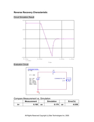 Reverse Recovery Characteristic

Circuit Simulation Result
           40A




           20A




            0A




          -20A




          -40A
            0.18us                  0.50us                           1.00us     1.28us
                 I(R1)
                                                 Time
Evaluation Circuit

                    PARAMET ERS:
                    X = 15n                             R1


                                                        10
                      V1 = -480

                                      V1
                      V2 = 341                               D35N60CFD_SP
                      TD = 0
                      TR = 20ns                                         U17
                      TF = {20*X}
                      PW = 0.5us
                      PER = 10us




                                      0



Compare Measurement vs. Simulation
             Measurement                        Simulation                    Error(%)
    trr                       0.180        us                0.179     us           -0.556




                 All Rights Reserved Copyright (c) Bee Technologies Inc. 2005
 
