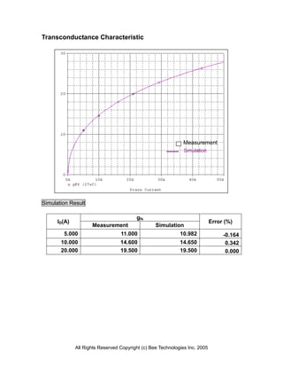 Transconductance Characteristic




                                                              Measurement
                                                               Simulation




Simulation Result

                                         gfs
      ID(A)                                                                  Error (%)
                     Measurement                  Simulation
        5.000                     11.000                     10.982               -0.164
       10.000                     14.600                     14.650                0.342
       20.000                     19.500                     19.500                0.000




              All Rights Reserved Copyright (c) Bee Technologies Inc. 2005
 