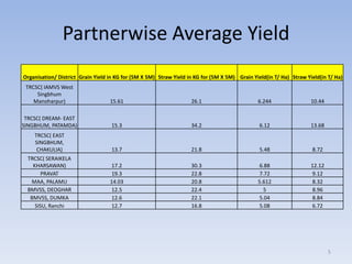 Partnerwise Average Yield
Organisation/ District Grain Yield in KG for (5M X 5M) Straw Yield in KG for (5M X 5M) Grain Yie...
