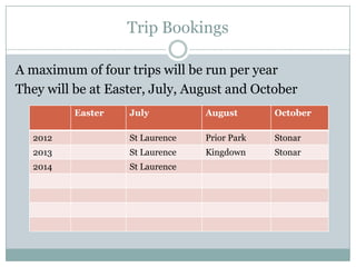 Trip Bookings

A maximum of four trips will be run per year
They will be at Easter, July, August and October
          Easter   July          August       October

   2012            St Laurence   Prior Park   Stonar
   2013            St Laurence   Kingdown     Stonar
   2014            St Laurence
 