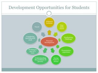 Development Opportunities for Students

                                     Widened
                                     horizons
                                                            New
                   Travel                                   skills
                                                           learnt



        Completing
                                                                     Fundraising
       hard physical
                                                                      Challenge
           work
                                  Personal
                                Development



           Working as
                                                              Presentation
            part of a
                                                               experience
             team


                   Understanding                Seeing
                   the problems of              Faith in
                       poverty                  Action
 