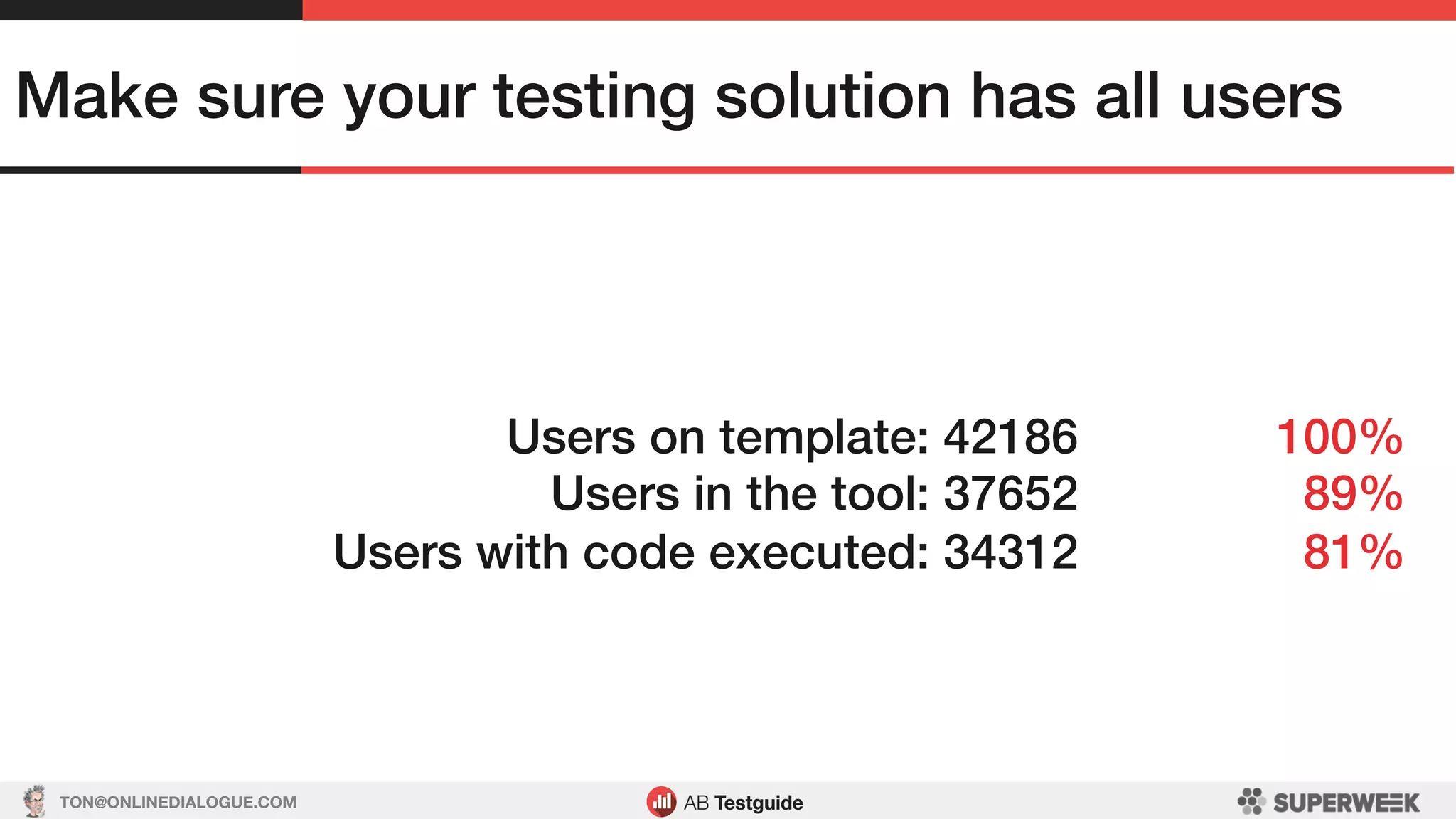 TON@ONLINEDIALOGUE.COM
Make sure your testing solution has all users!
Users on template: 42186!
Users in the tool: 37652!
Users with code executed: 34312 !
100%!
89%!
81%!
 