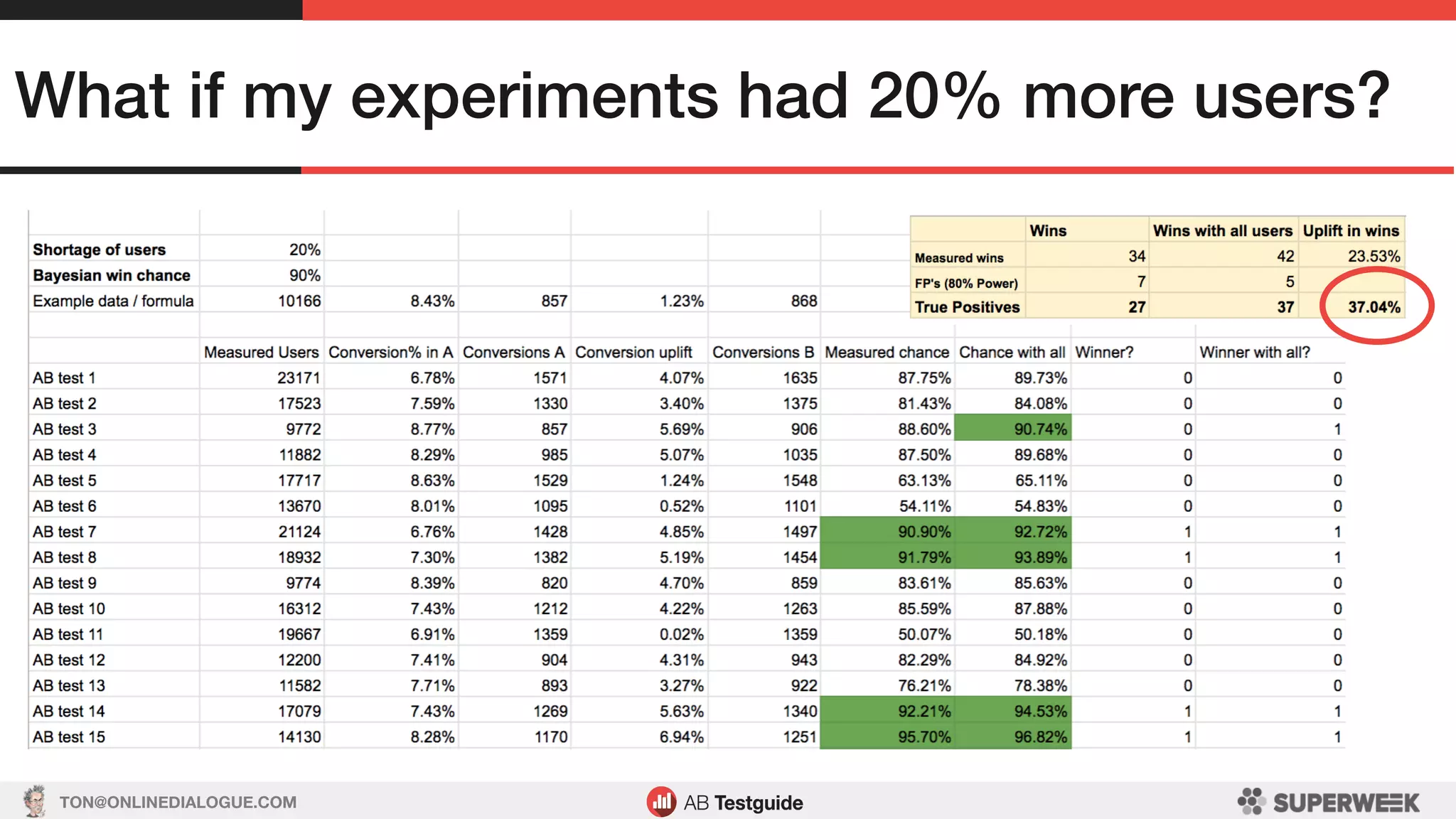 TON@ONLINEDIALOGUE.COM
What if my experiments had 20% more users?!
 