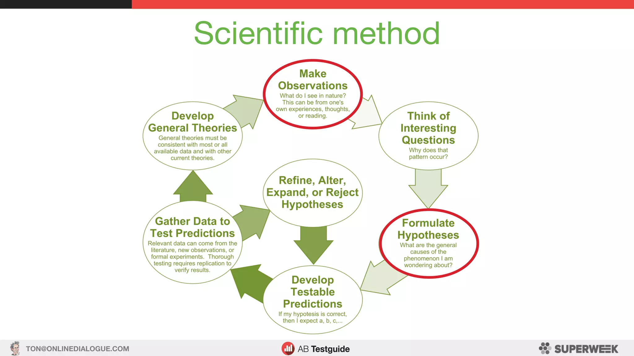 TON@ONLINEDIALOGUE.COM
Scientiﬁc method
 