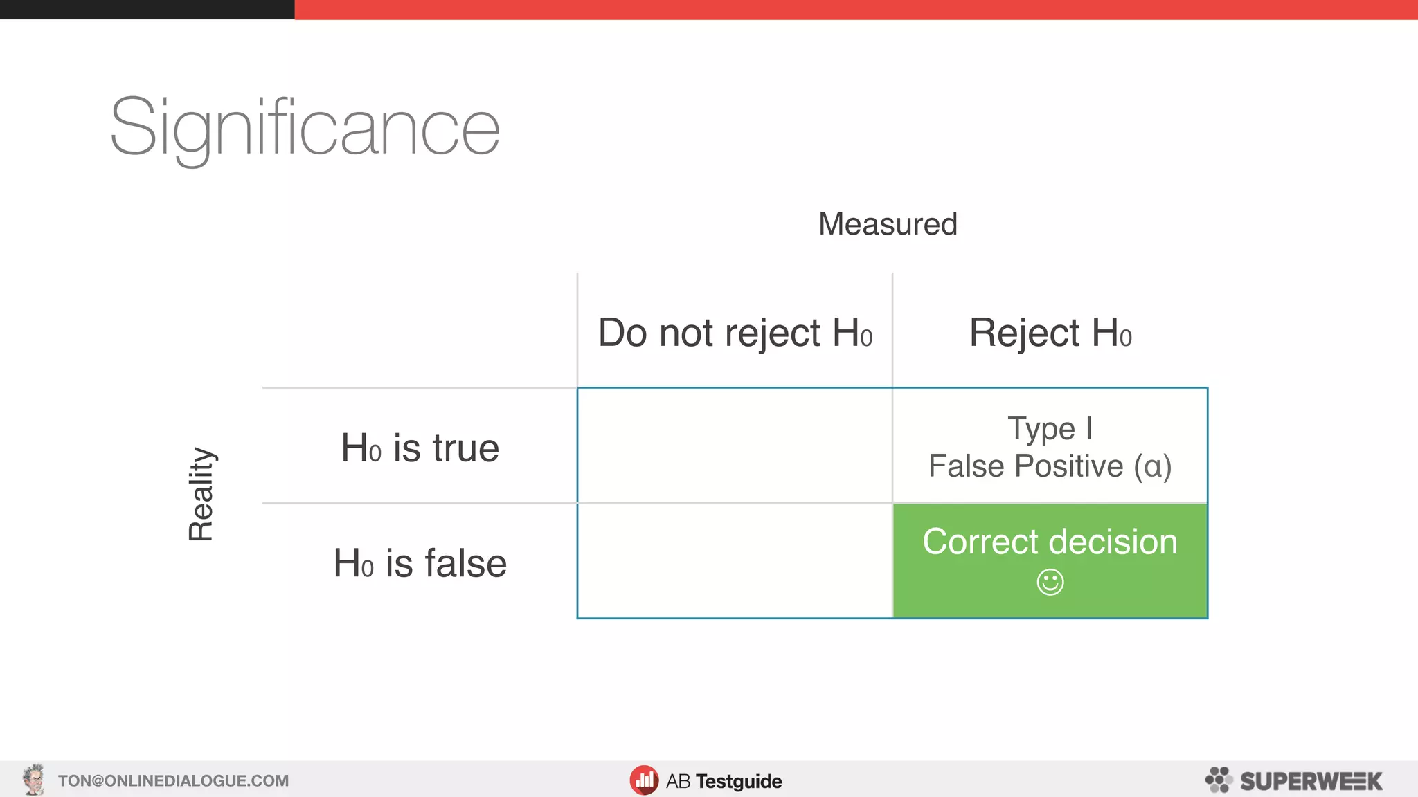 TON@ONLINEDIALOGUE.COM
Signiﬁcance
Do not reject H0 Reject H0
H0 is true
Type I
False Positive (α)
H0 is false
Correct decision
J
Measured
Reality
 