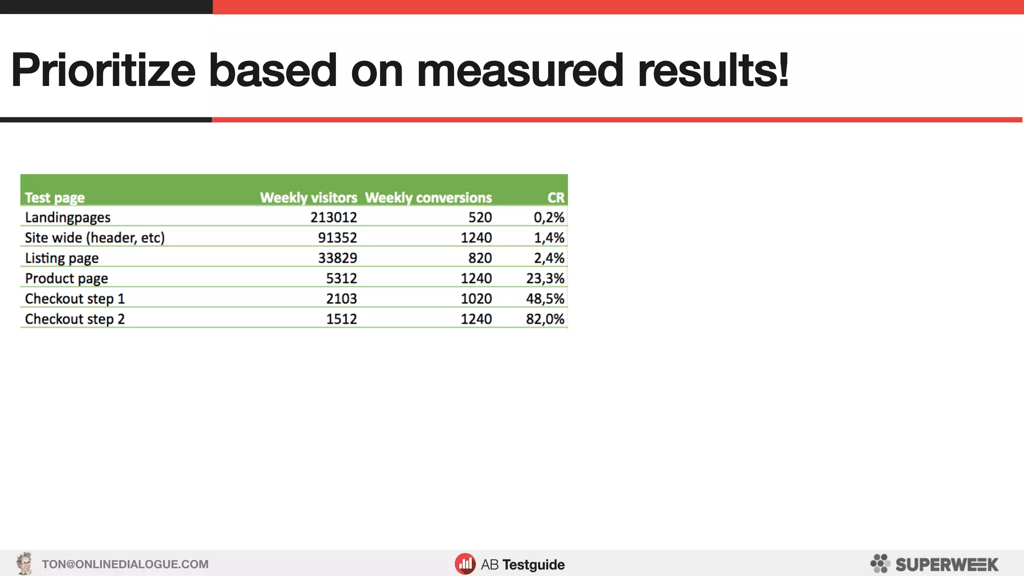 TON@ONLINEDIALOGUE.COM
Prioritize based on measured results!!
 