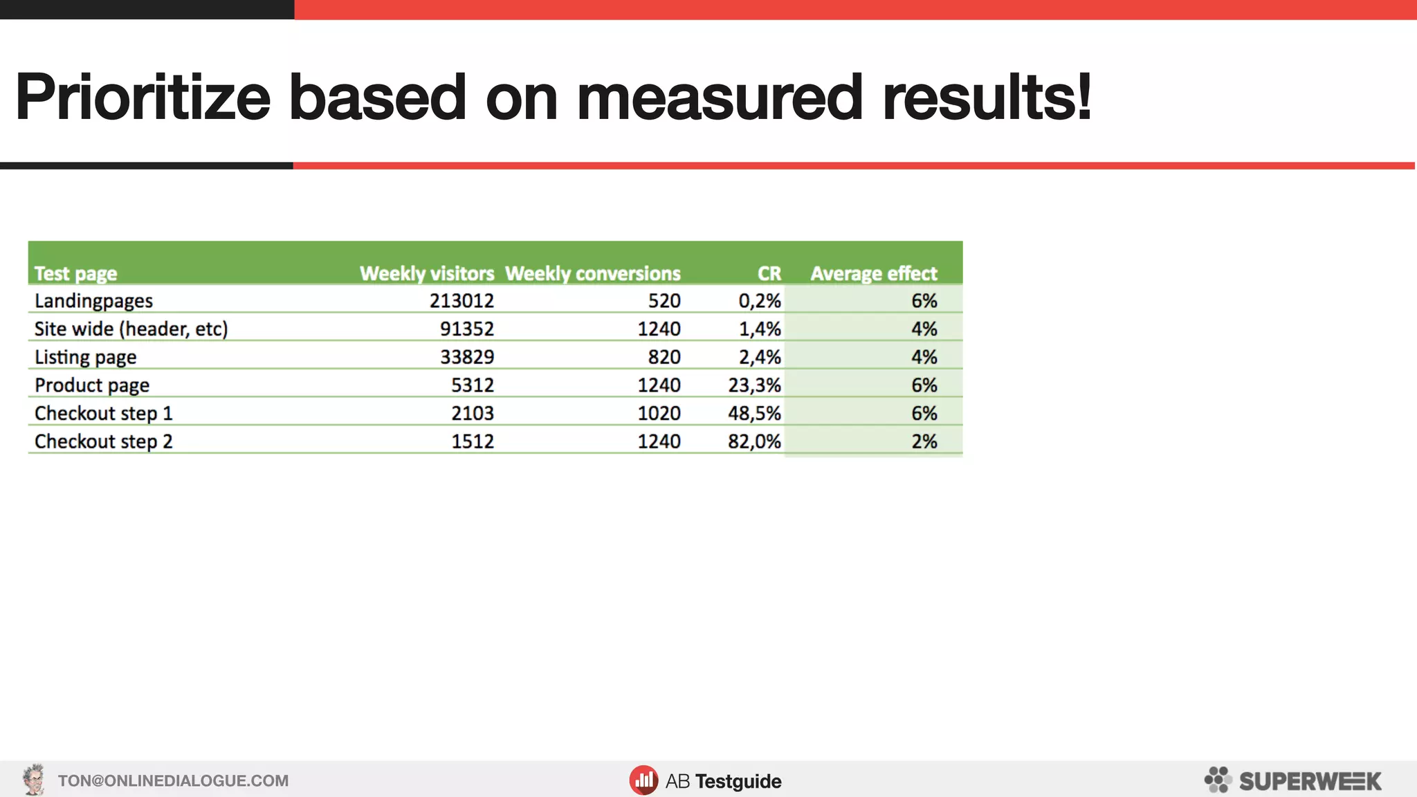 TON@ONLINEDIALOGUE.COM
Prioritize based on measured results!!
 