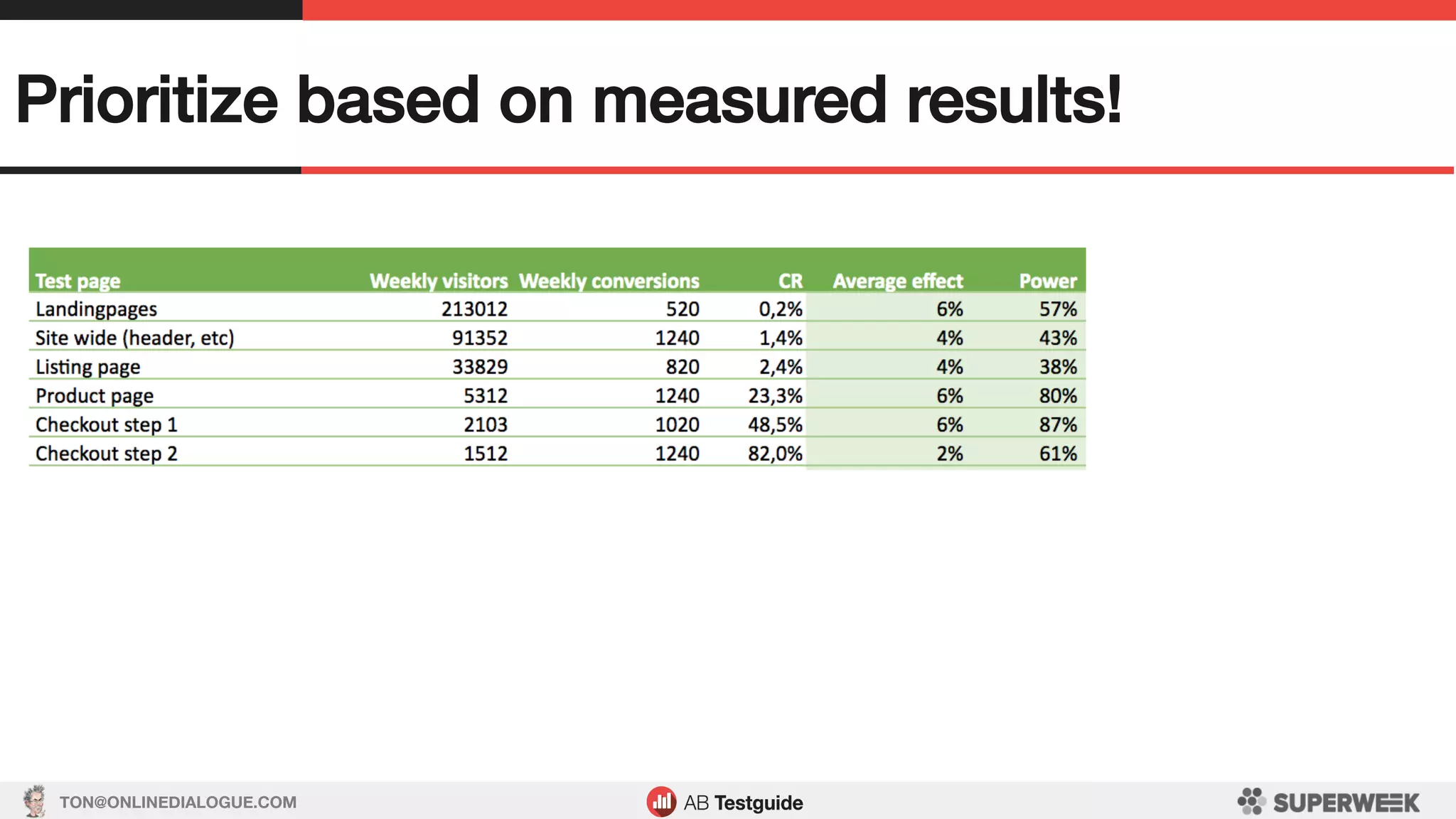 TON@ONLINEDIALOGUE.COM
Prioritize based on measured results!!
 