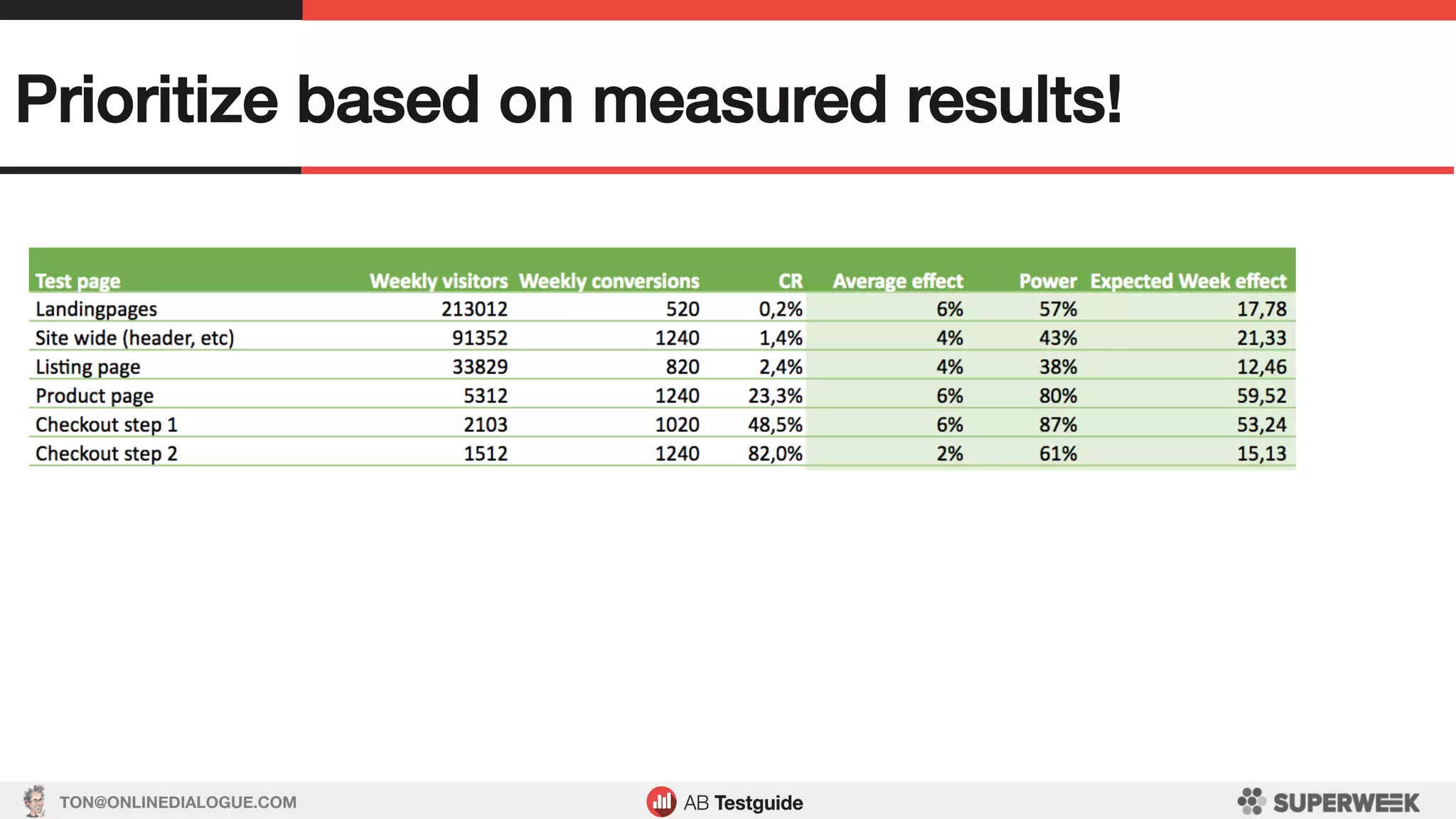 TON@ONLINEDIALOGUE.COM
Prioritize based on measured results!!
 
