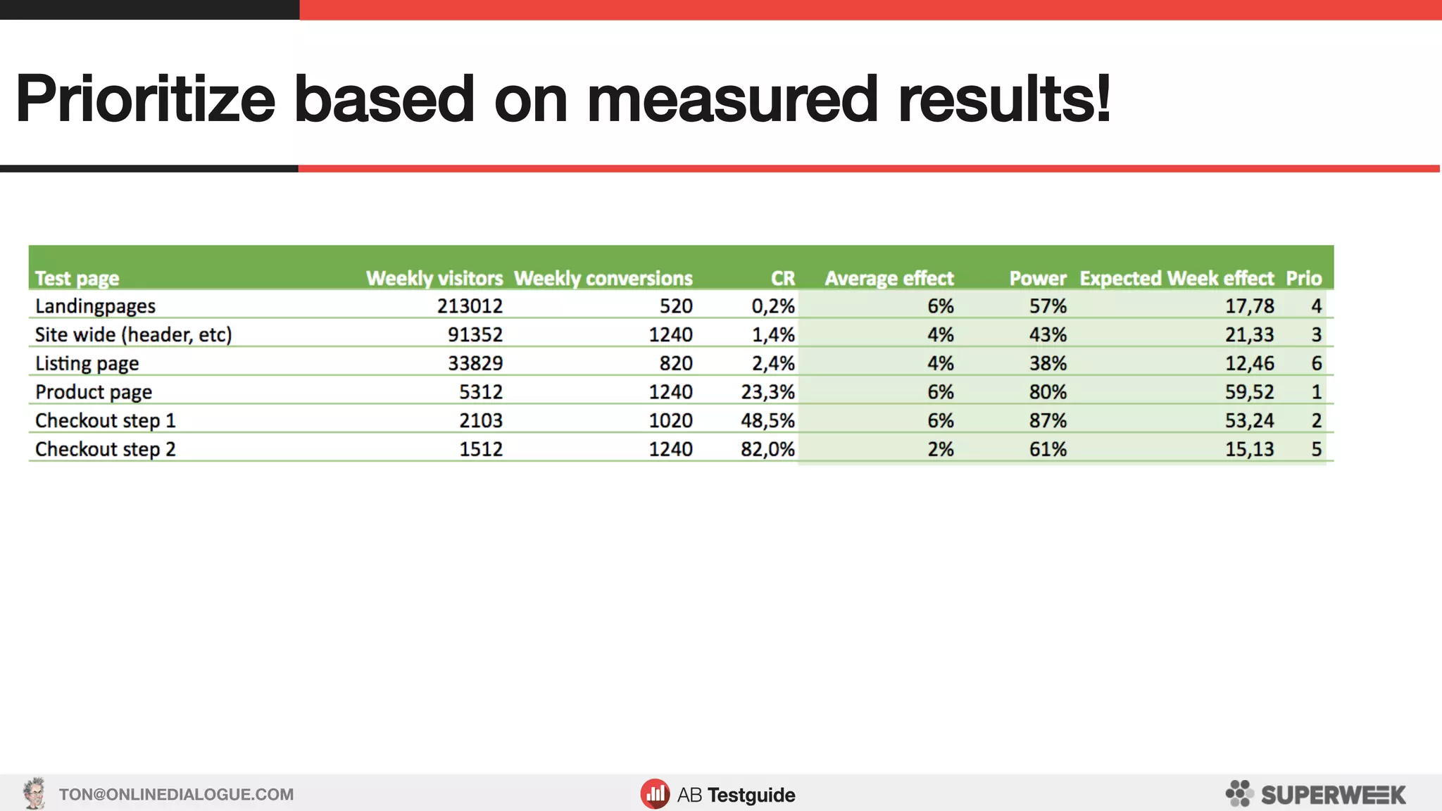 TON@ONLINEDIALOGUE.COM
Prioritize based on measured results!!
 