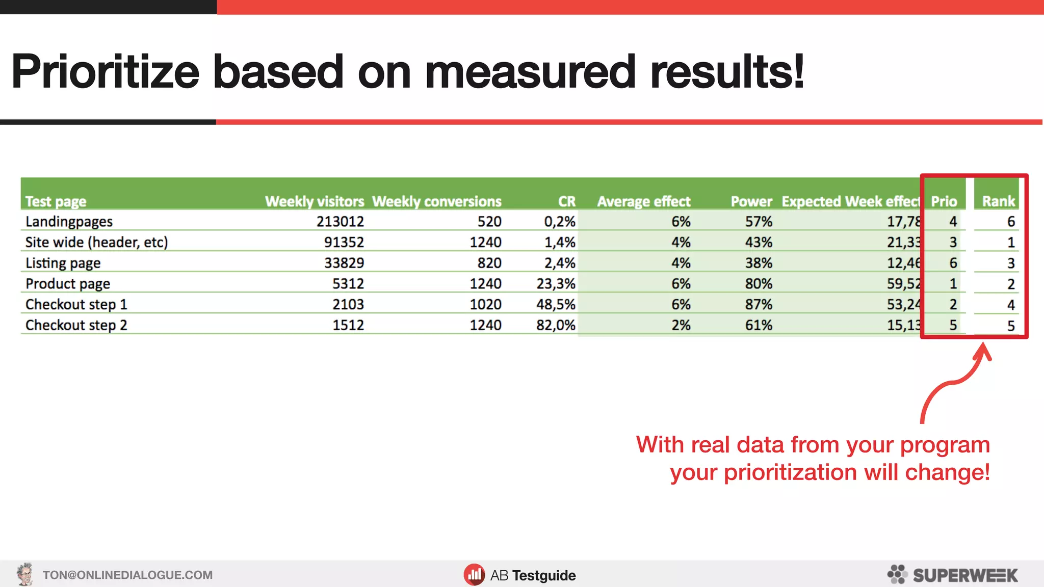 TON@ONLINEDIALOGUE.COM
Prioritize based on measured results!!
With real data from your program!
your prioritization will change!!
 