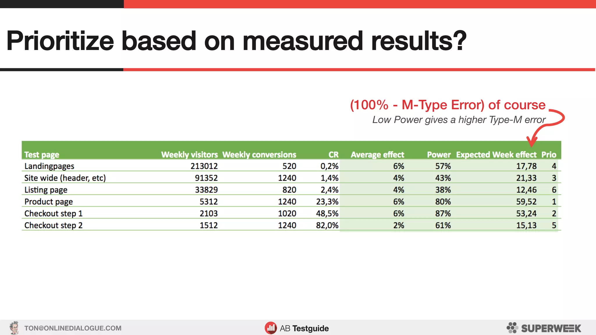 TON@ONLINEDIALOGUE.COM
Prioritize based on measured results?!
(100% - M-Type Error) of course!
Low Power gives a higher Type-M error
 