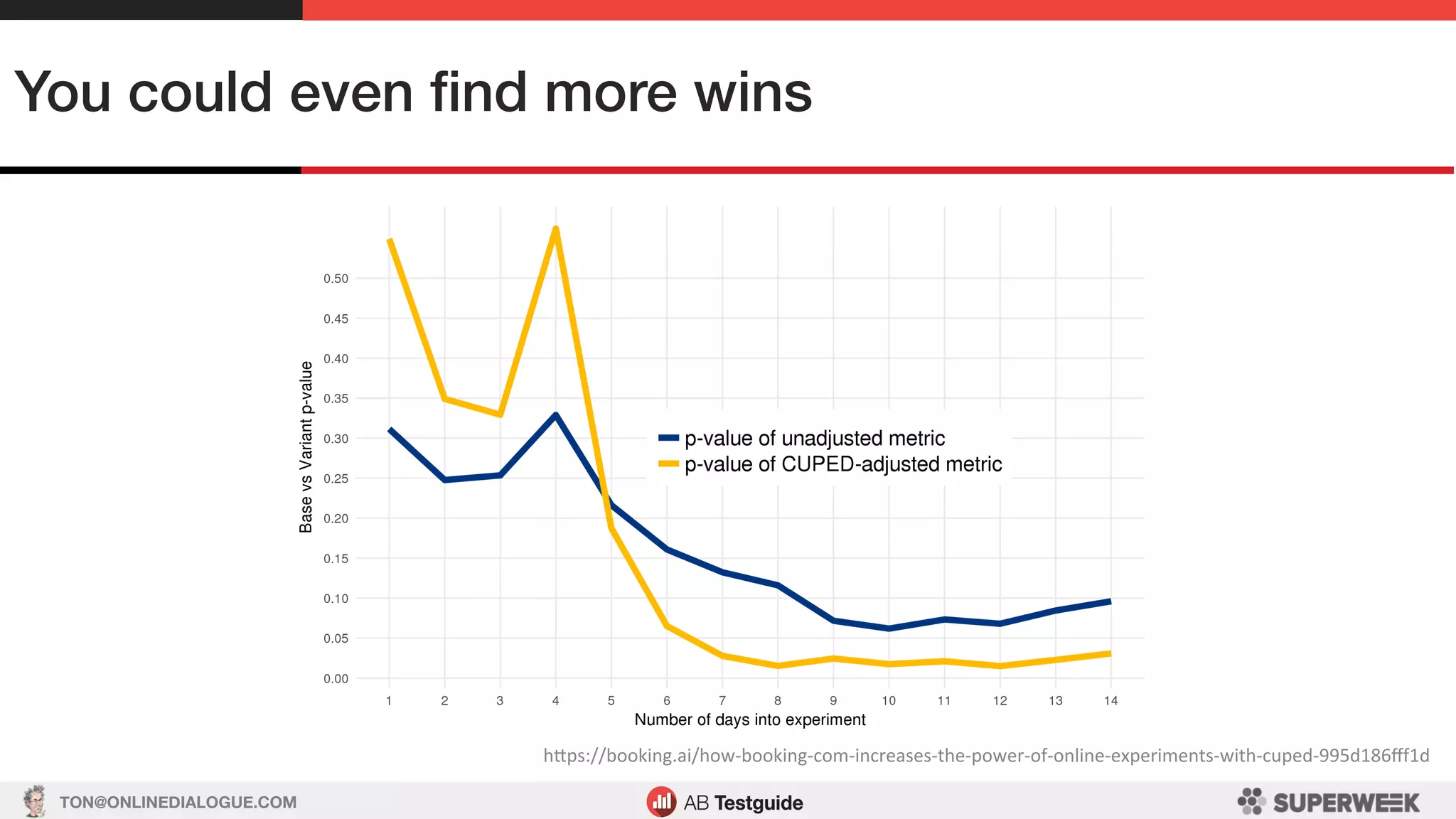 TON@ONLINEDIALOGUE.COM
You could even ﬁnd more wins!
hSps://booking.ai/how-booking-com-increases-the-power-of-online-experiments-with-cuped-995d186ﬀf1d	
 