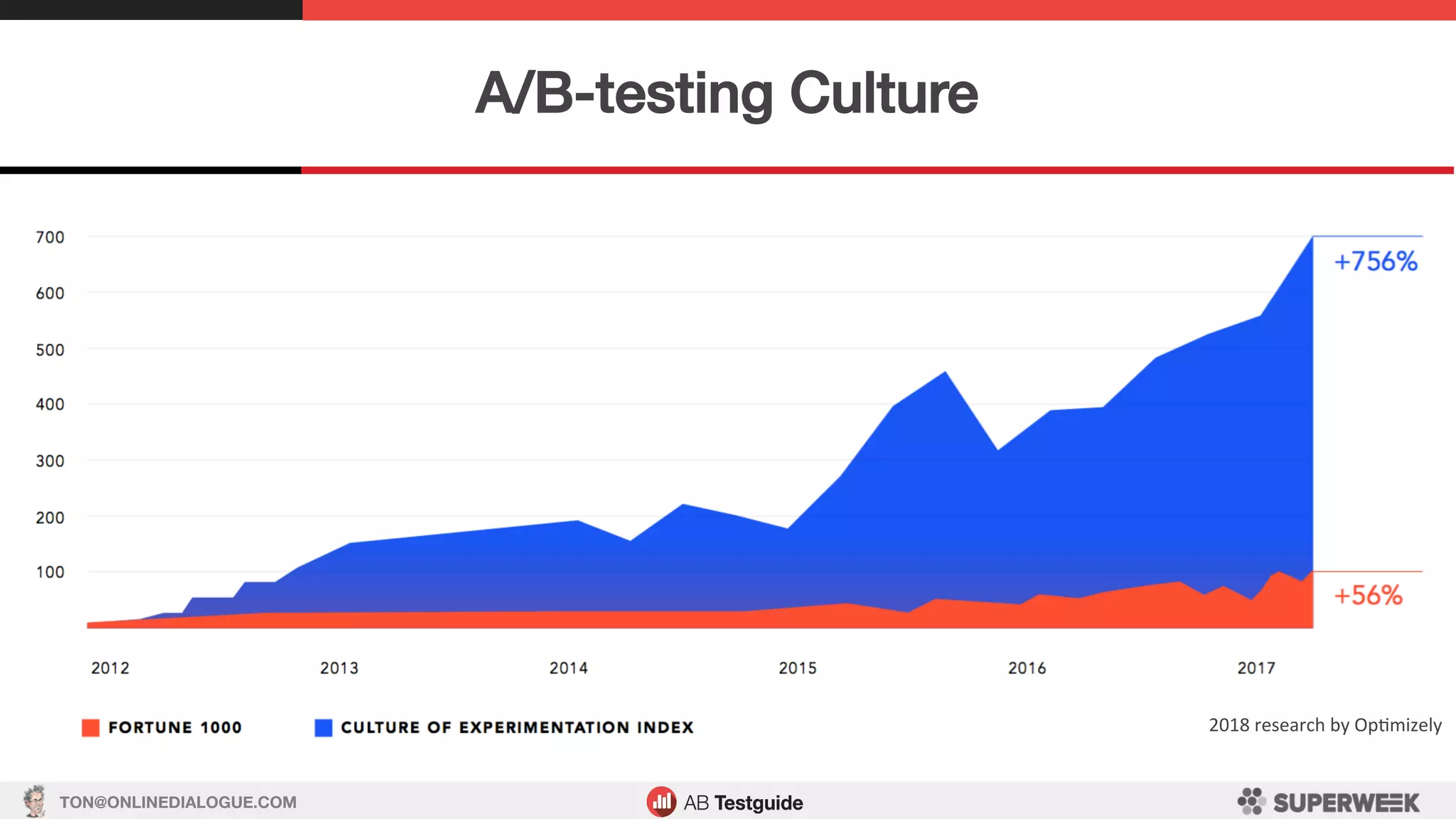 TON@ONLINEDIALOGUE.COM
2018	research	by	OpLmizely	
A/B-testing Culture!
 