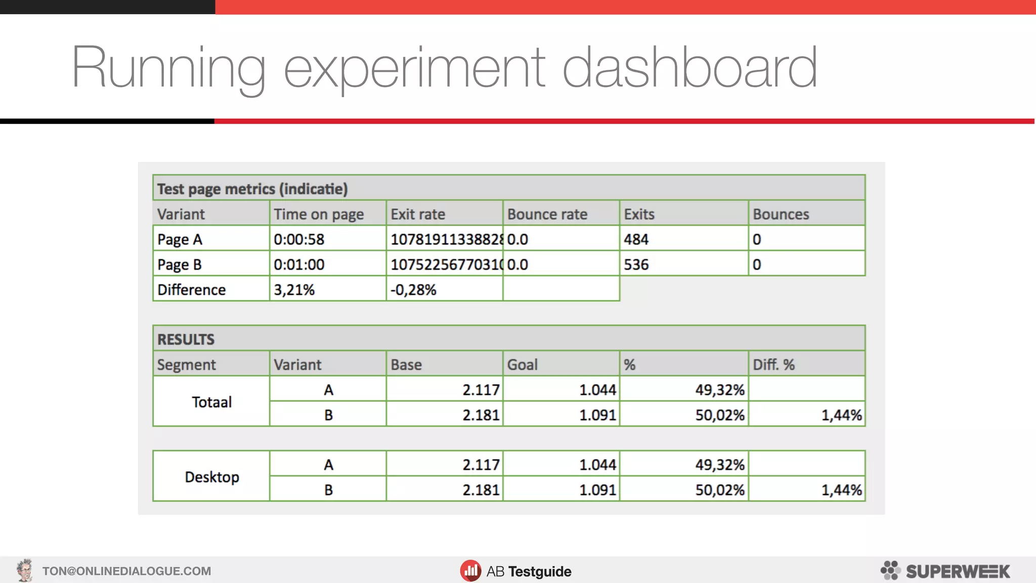 TON@ONLINEDIALOGUE.COM
Running experiment dashboard
 