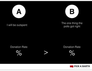 A B
I will be outspent
The one thing the
polls got right
Donation Rate
% >
Donation Rate
%
 