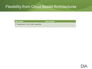 Flexibility from Cloud Based Architectures
Old World New World
IT department has to plan upgrades
 