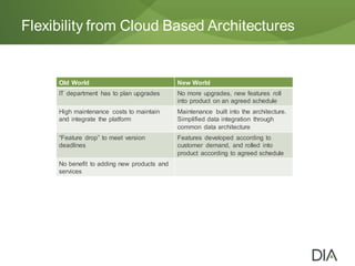 Flexibility from Cloud Based Architectures
Old World New World
IT department has to plan upgrades No more upgrades, new features roll
into product on an agreed schedule
High maintenance costs to maintain
and integrate the platform
Maintenance built into the architecture.
Simplified data integration through
common data architecture
“Feature drop” to meet version
deadlines
Features developed according to
customer demand, and rolled into
product according to agreed schedule
No benefit to adding new products and
services
 