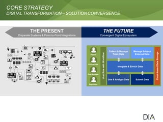 CORE STRATEGY
DIGITAL TRANSFORMATION – SOLUTIONCONVERGENCE
 