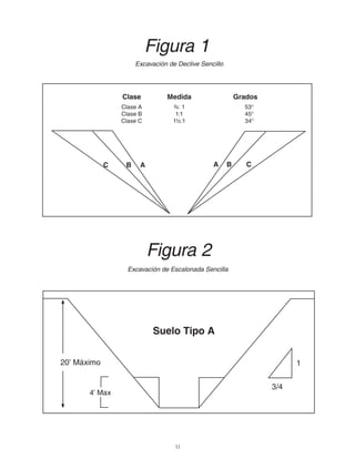 11
4’ Max
20’ Máximo
Suelo Tipo A
3/4
1
Excavación de Escalonada Sencilla
Figura 2
Clase Medida Grados
Clase A 3⁄4: 1 53°
Clase B 1:1 45°
Clase C 11⁄2:1 34°
C B A A B C
Excavación de Declive Sencillo
Figura 1
 