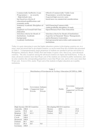 Commercially Ineffective Loan          Effective/Commercially Viable Loan
       Programmes -- no security              Programmes: security/mortgage
        High default rates                    Expected high recovery rates
       but based on criteria of               based more on commercial considerations
       educational qualifications and
       economic needs
       Scholarly/Academic Disciplines of      Self-Financing/Commercially
       study                                  viable/profitable disciplines of study
       Emphasis on Formal/Full-Time           Open/Distance/Part-Time Education
       Education
       Selection criteria for Heads of        Selection criteria for Heads of Institutions:
       Institutions: Academic                 Expertise in Financial/ Money Management;
       background                             and in Resource Generation
       Academic Institutions                  Entrepreneurial universities and commercial
                                              institutions

Today it is quite interesting to note that higher education systems in developing countries are, in a
sense, more privatized than in developed countries, as can be noted from the available data presented
in Table 5. A disproportionately larger proportion of students are enrolled in private universities in
Philippines, Indonesia, Brazil, Childe, Peru and Jordan, to quote a few, than in say, most advanced
countries. The only exceptions among the advanced countries are Japan and South Korea. In fact, in
many advanced countries more than 80 per cent of the students are enrolled in public institutions, and
in some countries the corresponding proportion is more than 90 per cent, and in a few cases more than
95 per cent. Even in USA, nearly 70 per cent of the students in higher education are in public
institutions.


                                                Table 5
                         Distribution of Enrolments in Tertiary Education (ICED5A), 2000




                                                                           Governme
                       Governmen Indepen
                                                                           nt        Independe
                Public t Supported dent                         Public
                                                                           Supported nt Private
                       Private     Private
                                                                           Private




   High Income OECD Countries                   Developing OECD Countries
   Australia 100.0                              Mexico       69.0                      31.0
   Austria   95.8  4.2                          Poland       72.2                      27.8
   Belgium 38.7    61.3                         Turkey       95.7                      4.3
   Canada    100.0
   Czech     100.0
   Denmark 100.0
   Finland   89.7  10.3
   France    89.4  0.8        9.8
   Germany 100.0
 