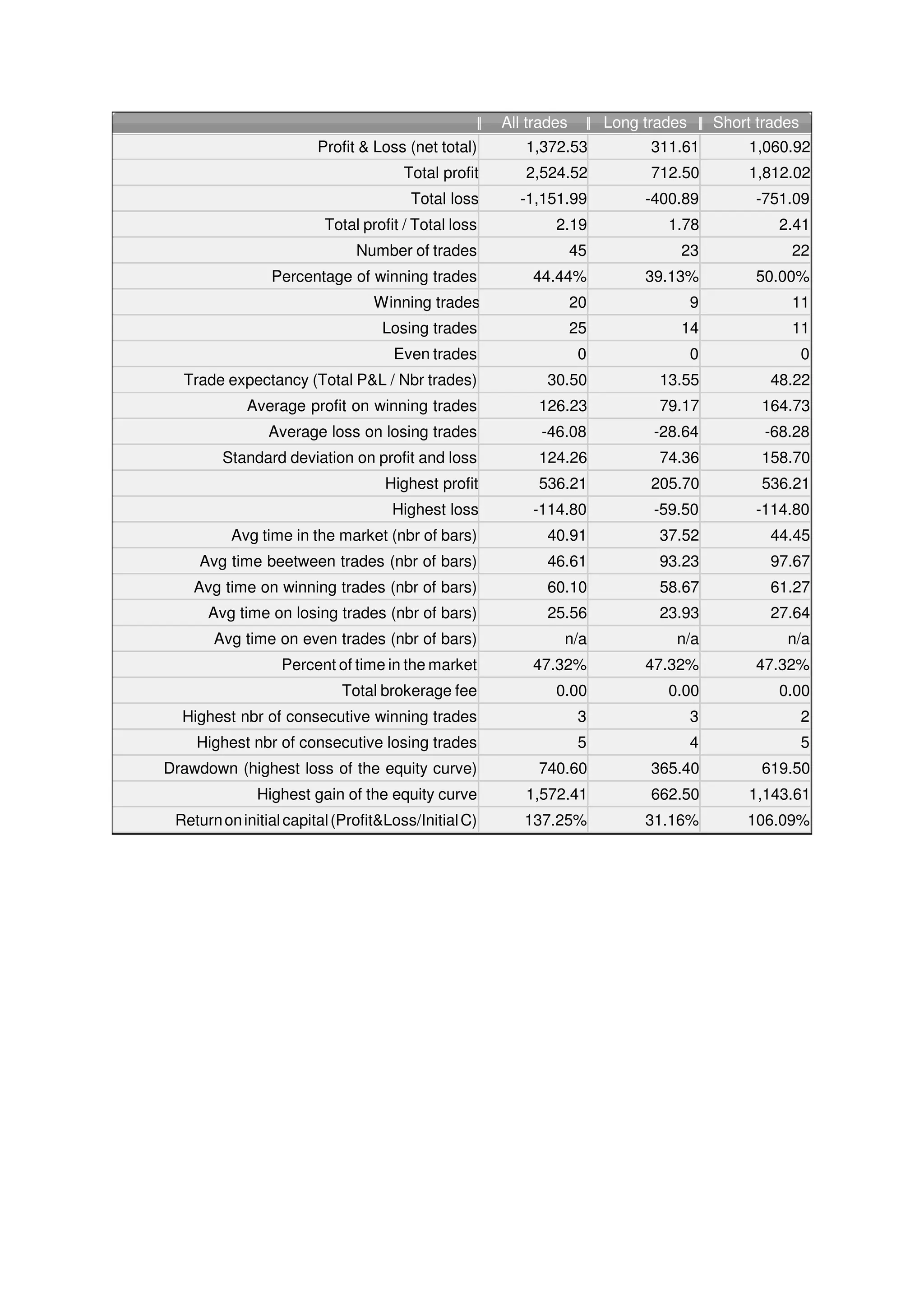 All trades        Long trades       Short trades
                        Profit & Loss (net total)       1,372.53             311.61           1,060.92
                                      Total profit      2,524.52             712.50           1,812.02
                                       Total loss      -1,151.99            -400.89           -751.09
                         Total profit / Total loss           2.19              1.78               2.41
                              Number of trades                    45             23                 22
                Percentage of winning trades             44.44%             39.13%            50.00%
                                 Winning trades                   20                 9              11
                                  Losing trades                   25             14                 11
                                    Even trades                   0                  0                  0
  Trade expectancy (Total P&L / Nbr trades)                30.50              13.55              48.22
            Average profit on winning trades              126.23              79.17            164.73
                Average loss on losing trades              -46.08            -28.64             -68.28
        Standard deviation on profit and loss             124.26              74.36            158.70
                                   Highest profit         536.21             205.70            536.21
                                    Highest loss         -114.80             -59.50           -114.80
          Avg time in the market (nbr of bars)             40.91              37.52              44.45
    Avg time beetween trades (nbr of bars)                 46.61              93.23              97.67
    Avg time on winning trades (nbr of bars)               60.10              58.67              61.27
      Avg time on losing trades (nbr of bars)              25.56              23.93              27.64
       Avg time on even trades (nbr of bars)                  n/a               n/a                n/a
                  Percent of time in the market          47.32%             47.32%            47.32%
                            Total brokerage fee              0.00              0.00               0.00
  Highest nbr of consecutive winning trades                       3                  3                  2
    Highest nbr of consecutive losing trades                      5                  4                  5
Drawdown (highest loss of the equity curve)               740.60             365.40            619.50
              Highest gain of the equity curve          1,572.41             662.50           1,143.61
 Return on initial capital (Profit&Loss/Initial C)      137.25%             31.16%           106.09%
 