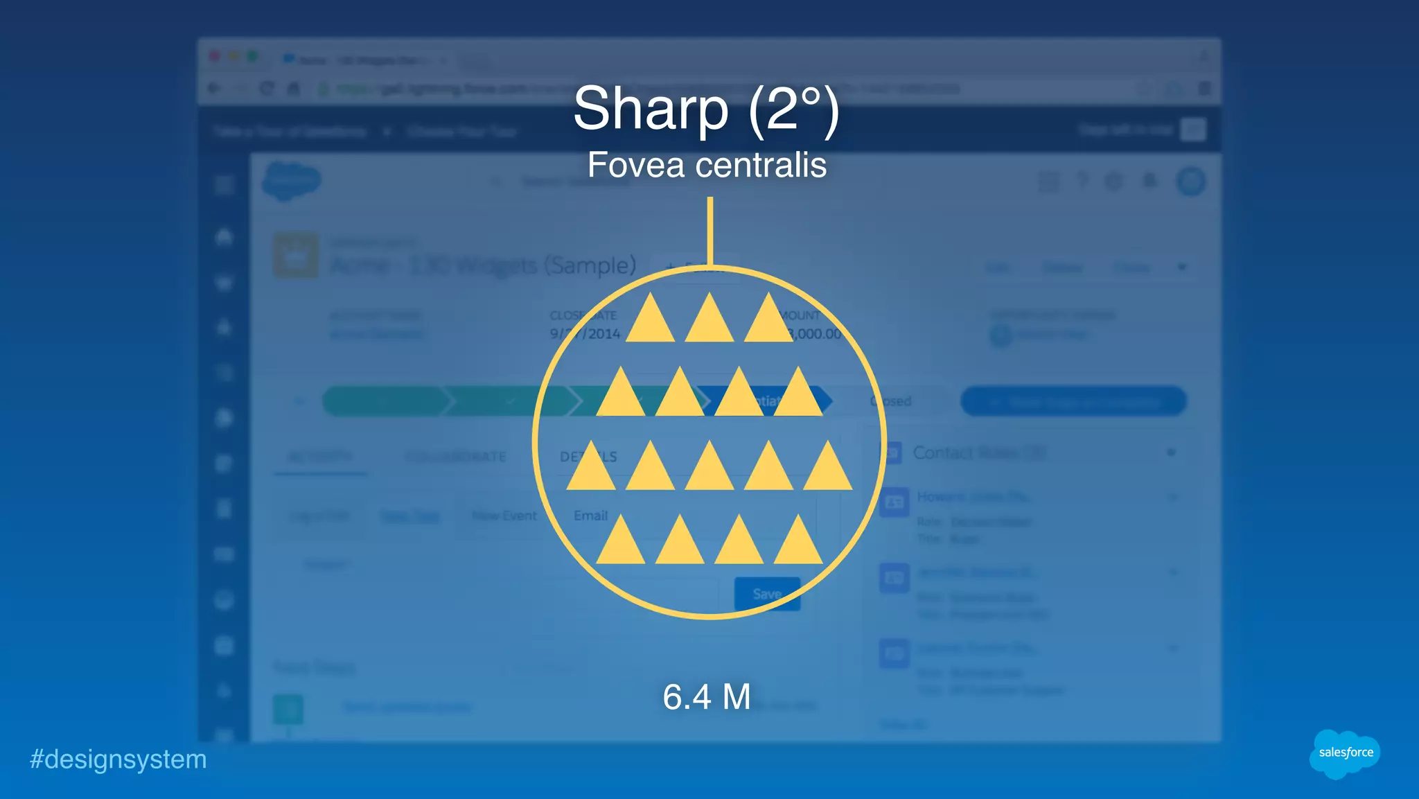 #designsystem
Sharp (2°)
Fovea centralis
6.4 M
 