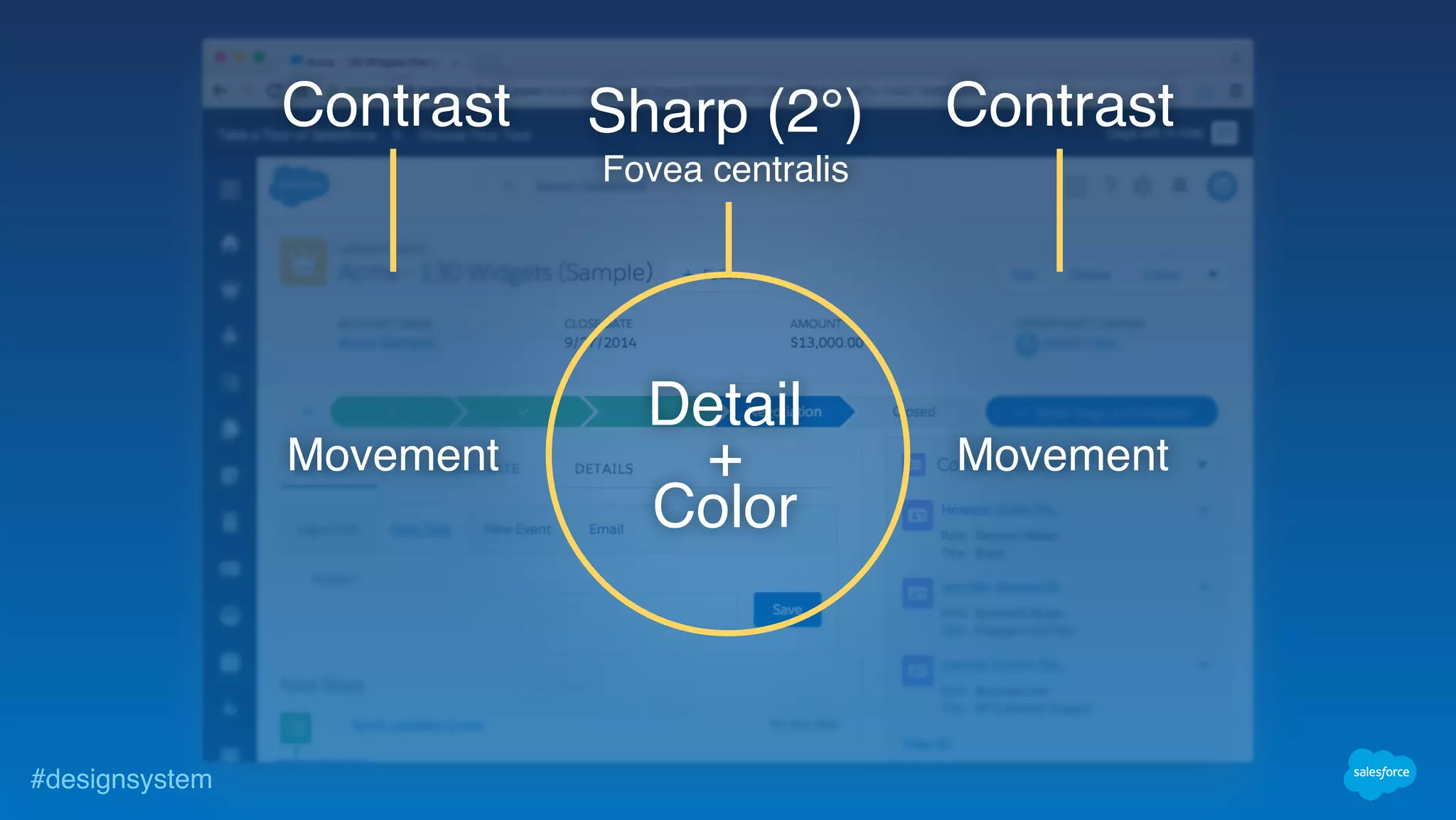 #designsystem
Sharp (2°)
Fovea centralis
Contrast Contrast
MovementMovement
Detail
+
Color
 
