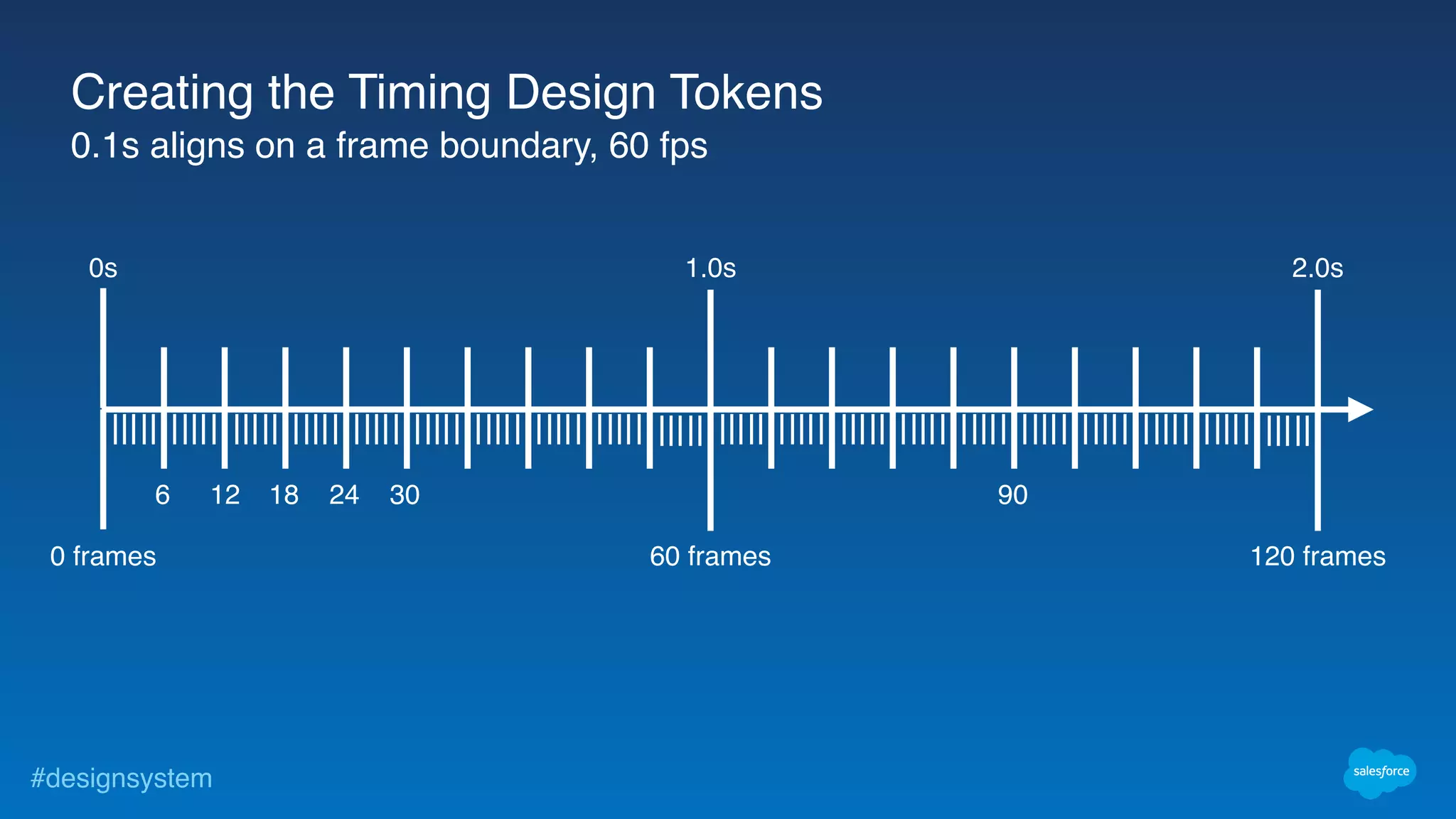 #designsystem
Creating the Timing Design Tokens
1.0s0s 2.0s
60 frames0 frames 120 frames
6 12 18 24 30 90
0.1s aligns on a frame boundary, 60 fps
 