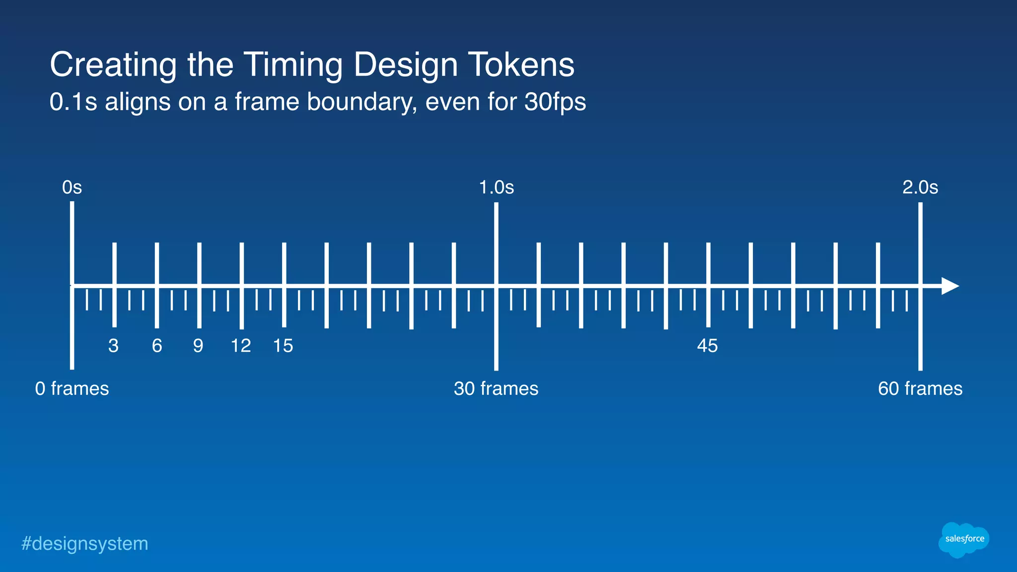 #designsystem
Creating the Timing Design Tokens
1.0s0s 2.0s
30 frames0 frames 60 frames
3 6 9 12 15 45
0.1s aligns on a frame boundary, even for 30fps
 