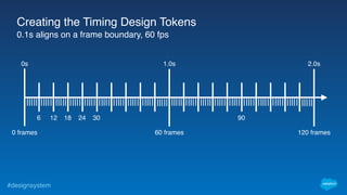 #designsystem
Creating the Timing Design Tokens
1.0s0s 2.0s
60 frames0 frames 120 frames
6 12 18 24 30 90
0.1s aligns on a frame boundary, 60 fps
 