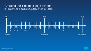 #designsystem
Creating the Timing Design Tokens
1.0s0s 2.0s
30 frames0 frames 60 frames
3 6 9 12 15 45
0.1s aligns on a frame boundary, even for 30fps
 