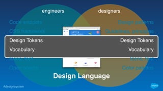 #designsystem
engineers designers
Code snippets
CSS framework
Design Tokens
Vocabulary
Icons, font
Open source
Design patterns
Guidelines, principles
Design Tokens
Vocabulary
Icons, font
Color palettes
Design Language
 