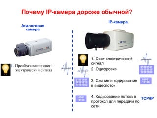 Почему IP-камера дороже обычной?
Аналоговая
камера
01001101
00101010
10101000
IP-камера
1. Преобразование свет-
электрический сигнал
1. Cвет-электрический
сигнал
2. Оцифровка
3. Сжатие и кодирование
в видеопоток
4. Кодирование потока в
протокол для передачи по
сети
01001101
00101010
10101000
01001
10100
01001
10100 TCP/IP
 