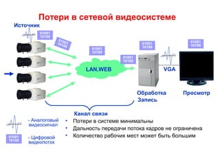 Потери в сетевой видеосистеме
Источник
Обработка Просмотр
Запись
LAN,WEB
0100110100
01001
10100
01001
10100
01001
1010001001
10100
Канал связи
VGA
01001
10100
- Аналоговый
видеосигнал
- Цифровой
видеопоток
• Потери в системе минимальны
• Дальность передачи потока кадров не ограничена
• Количество рабочих мест может быть большим
01001
10100
 